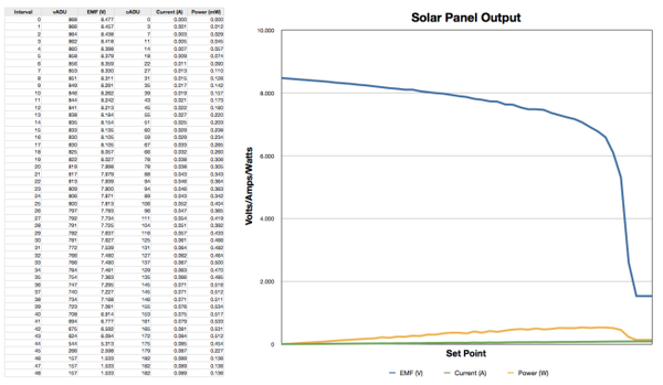 Voltage vs. Current of a small solar panel in bright sunlight.
